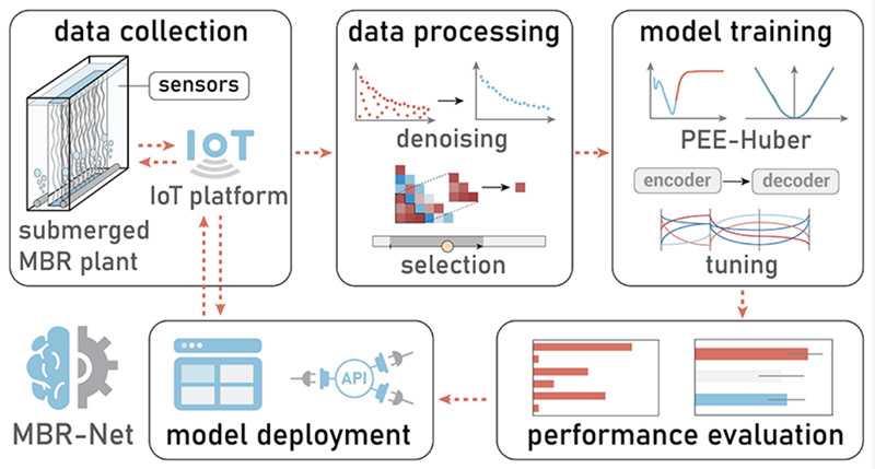 讓水廠更智慧！碧水源“MBR-net”入選國際頂級期刊封面！